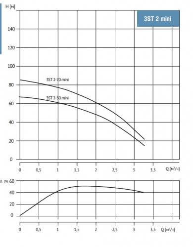 3ST 2- 50  MINI Насос скважинный 3,5",  тм WATERSTRY, 0,37kW - изображение 1