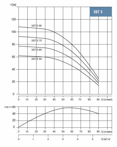 3ST 3-90 Насос скважинный 3",  тм WATERSTRY, 1,5kW - изображение 1