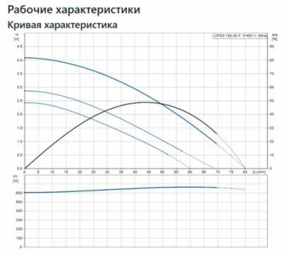 ЦИРКУЛЯЦИОННЫЙ НАСОС UPSD100-30 F 3x400-415V PN6  w/o relay - изображение 2